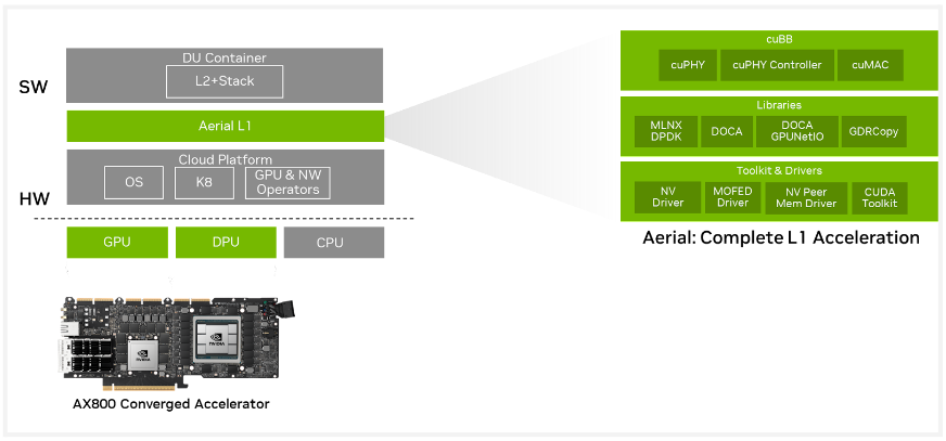 Diagram showing how the NVIDIA AX800 accelerates Layer 1 of the NVIDIA Aerial 5G vRAN stack.