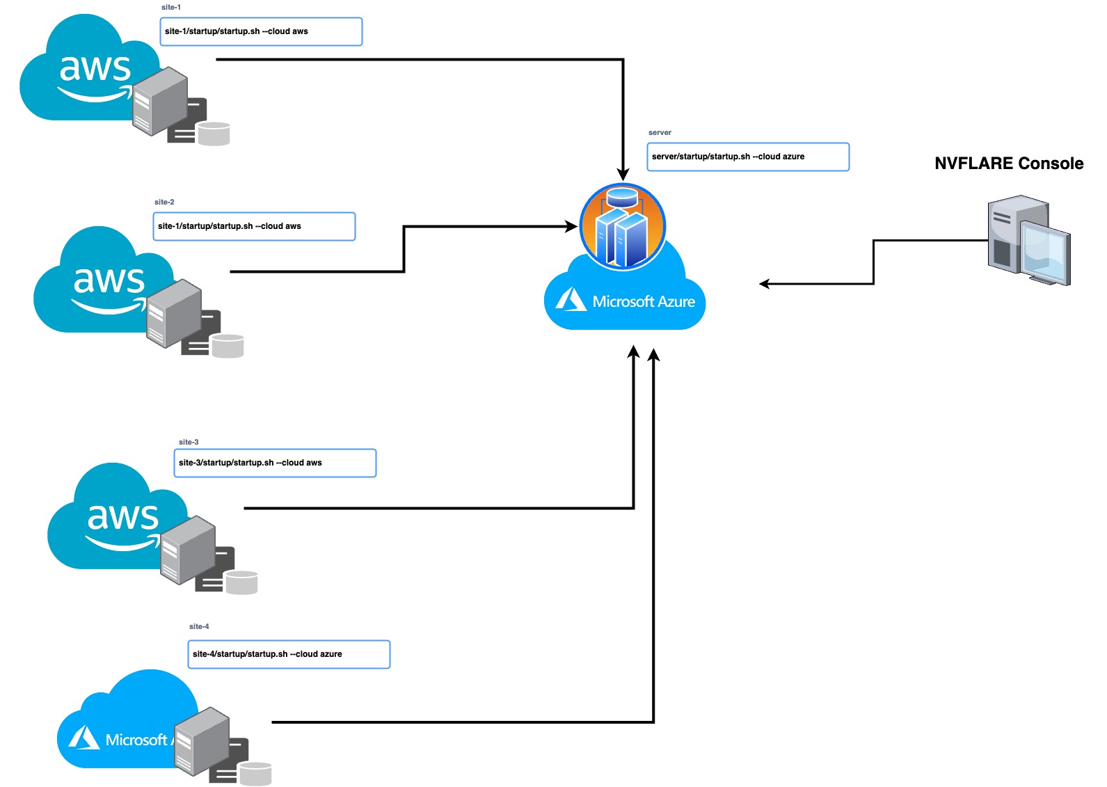 Figure 1 demonstrates the NVFlare CLI command for setting up a multi-cloud deployment. The FL Server is deployed in Azure, while three FL clients (site-1, site-2, site-3) and an additional client (site-4) are deployed on Azure. To manage the deployment, an NFLARE Console Client is deployed on-premise. The NVFLARE CLI command utilizes Azure and AWS infrastructure-as-code APIs to create and configure VM instances, networking, security groups, and other resources. It streamlines the process of deploying and starting the NVFLARE system, enabling organizations to establish a scalable and reliable multi-cloud setup.
