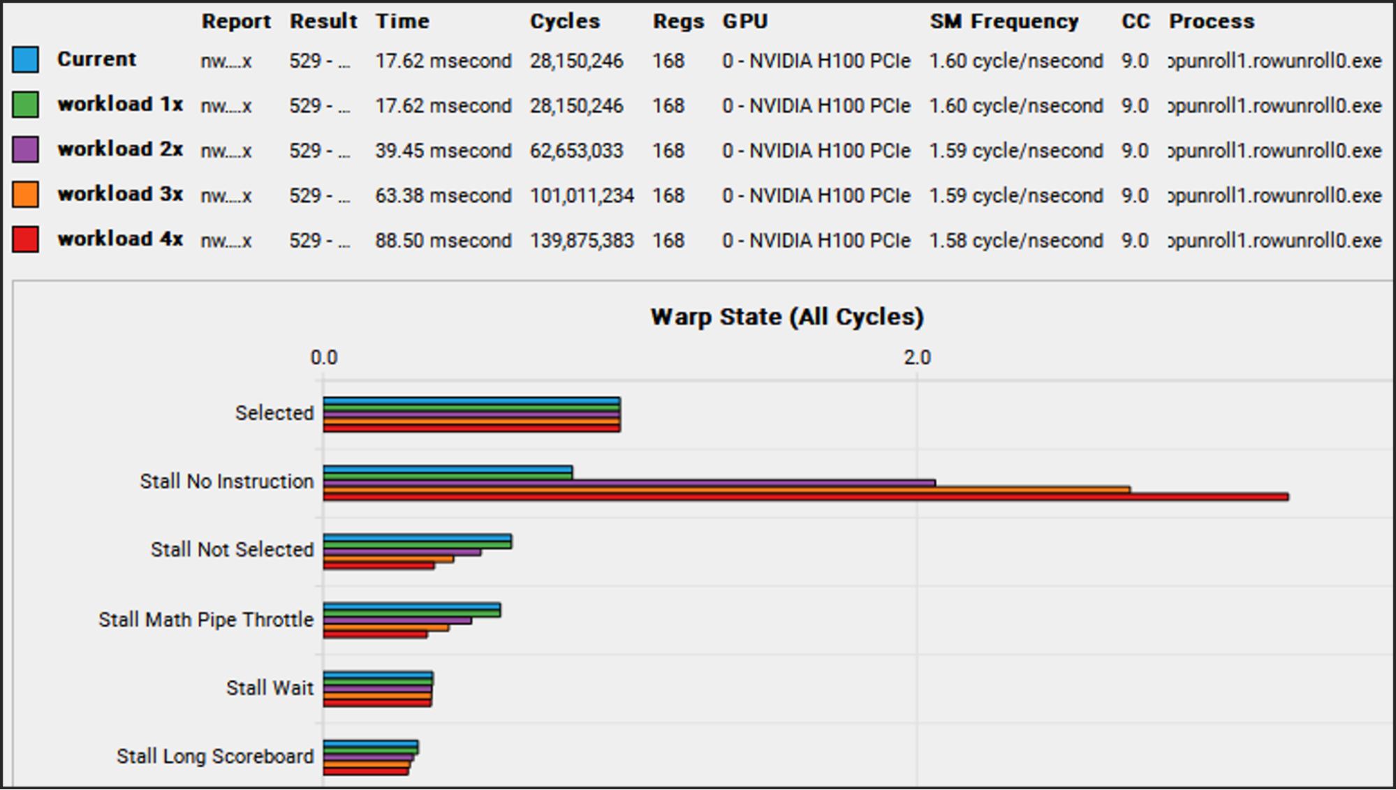 Screenshot of warp stall reasons for four workload sizes from a combined NsightCompute report showing multicolored horizontal bar graphs that depict different performance results based on amount of time and number of cycles required to complete the Smith-Waterman algorithm.
