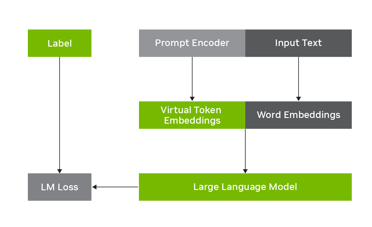 Diagram of p-tuning for adaptation of LLMs to downstream tasks. The prompt encoder learns to predict virtual tokens that are added to the input word embeddings conditioning the LLM to solve the downstream tasks.