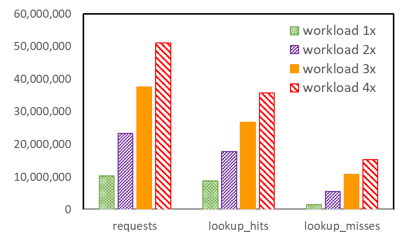 Multicolored vertical bar graphs representing performance counters related to icc instruction cache requests, including the fast increasing icc misses, for workloads of increasing sizes.