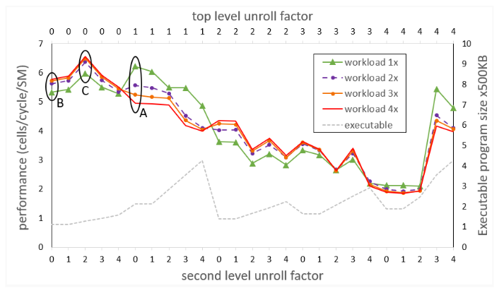 A graph with red, green, purple, and orange lines moving left-to-right, depicting performance of Smith-Waterman code for different workload sizes and different loop unroll factors.