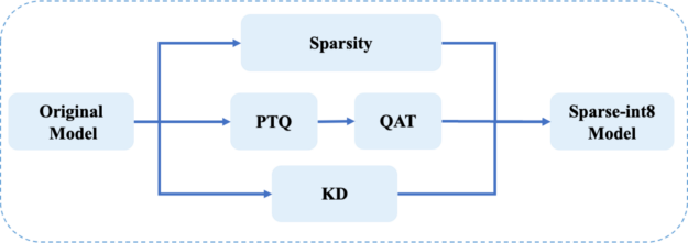 Workflow diagram shows that sparsity, quantization, and knowledge distillation are combined to get the final sparse-int8 model.