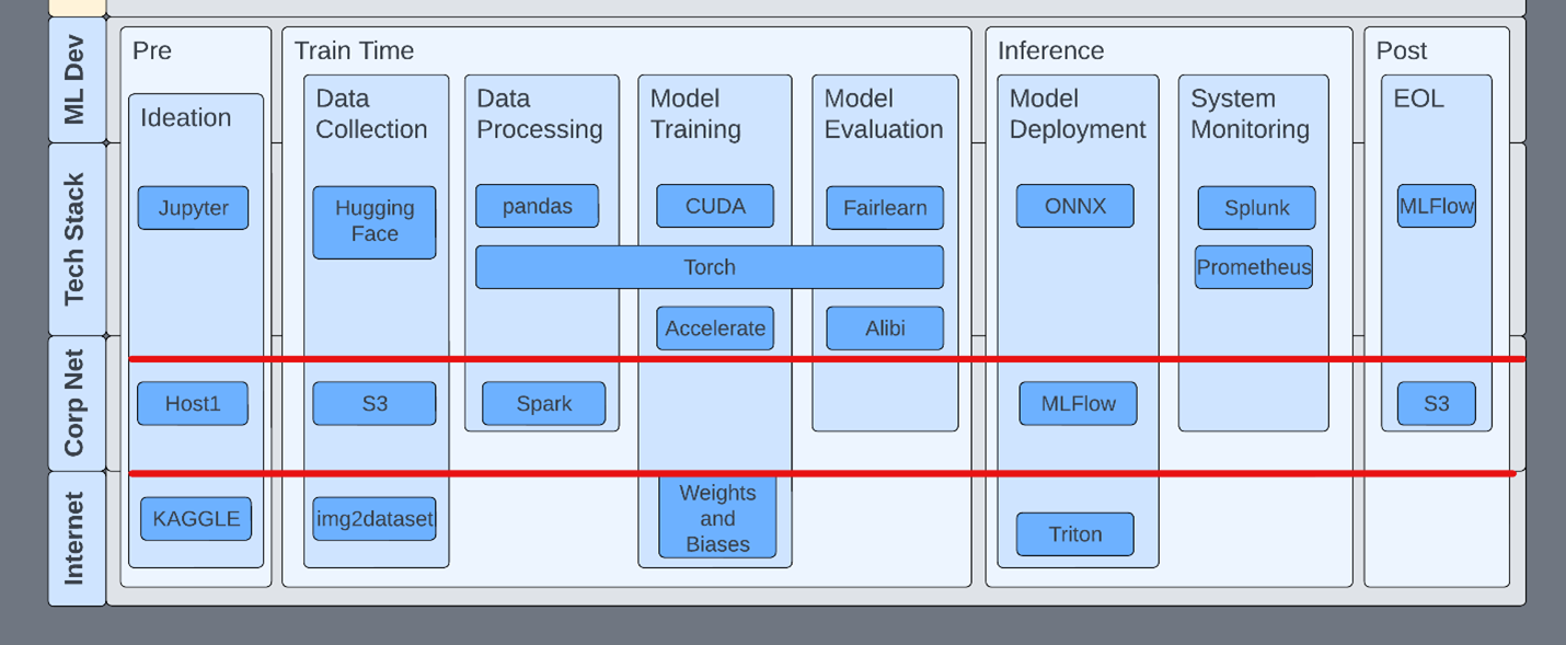 Threat-modeling diagram used earlier but with red lines separating the tech stack from the corporate network and the network from the Internet.