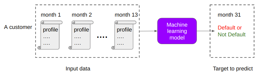 Diagram shows a customer with blocks for monthly profiles, an ML model block, and a "default or not default" text box, representing the target to predict and model output.