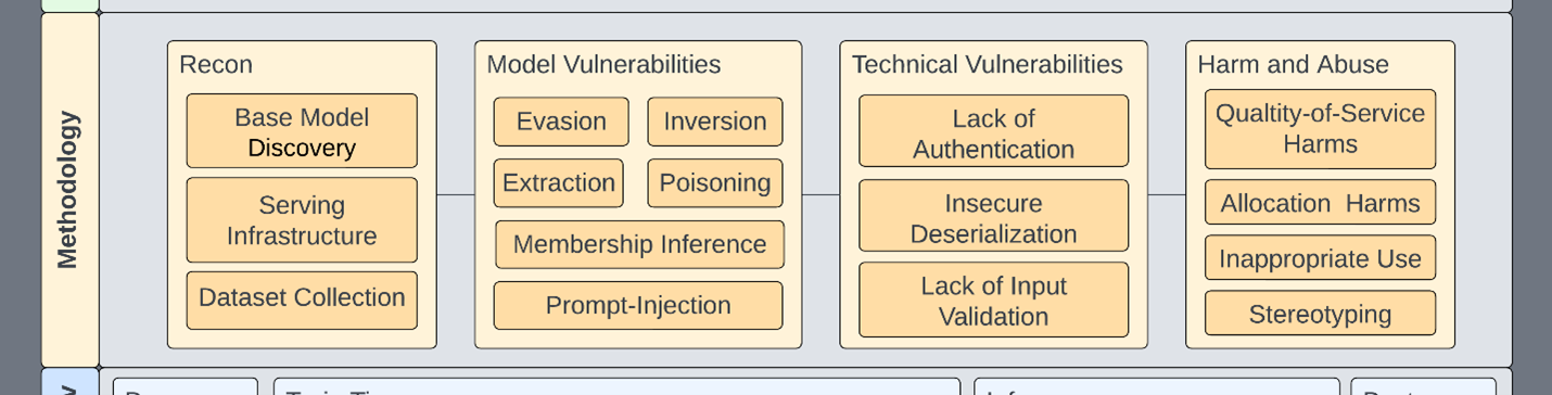 Threat model diagram used earlier, but only showing the Methodology columns.