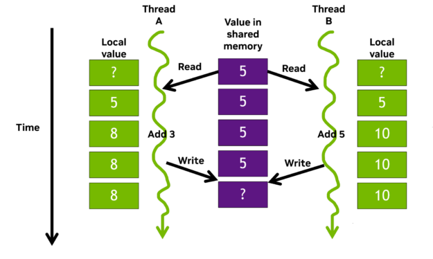 Diagram shows threads A and B performing overlapping operations on values in shared memory so the local values are different and there is a question mark on the final shared value depending on when operations complete.