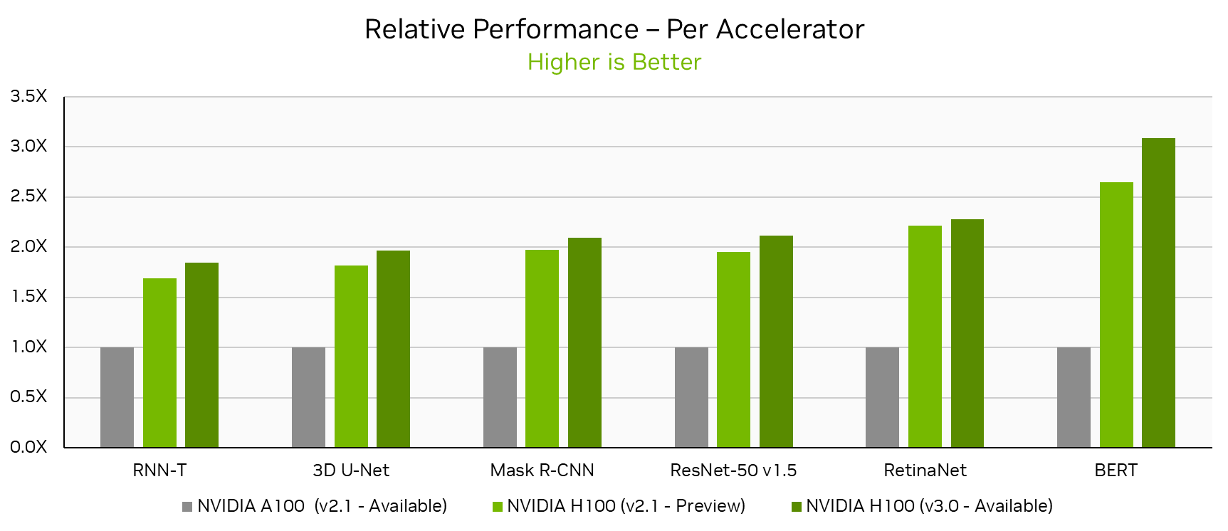 A chart of NVIDIA MLPerf Training v3.0 submission showing that NVIDIA H100 delivers up to 17% higher performance per accelerator compared to the prior H100 submission, and up to 3.1x more performance than the previous NVIDIA A100 GPU submission.