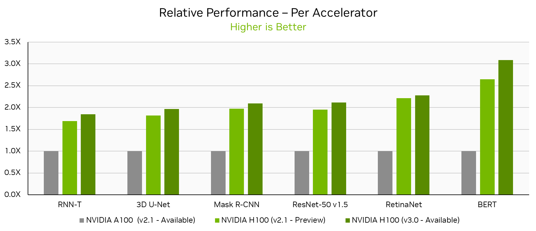 H100 GPUs Set Standard for Gen AI in Debut MLPerf Benchmark