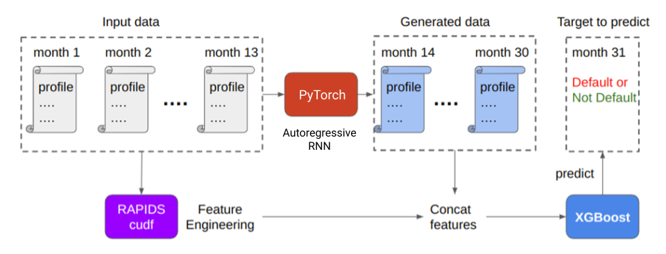 Diagram shows blocks for monthly customer profiles. Customer profiles point to the RAPIDS cuDF block, which conducts feature engineering on the time-series data. Customer profiles also point to the PyTorch autoregressive RNN block, which generates the future profiles. Engineered features are combined with the generated future profiles and make the final prediction, Default or not default.