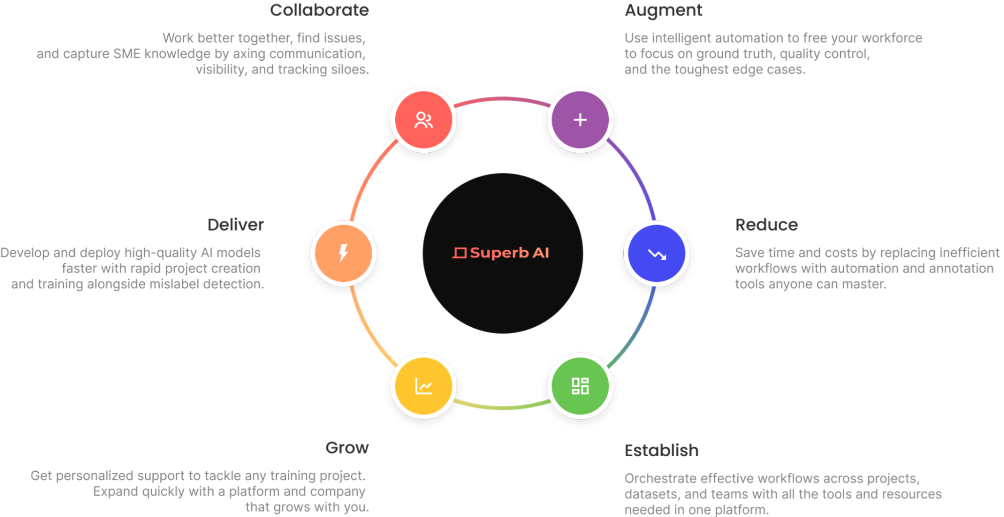 Workflow image showing how Superb AI addresses each step in the data lifecycle.
