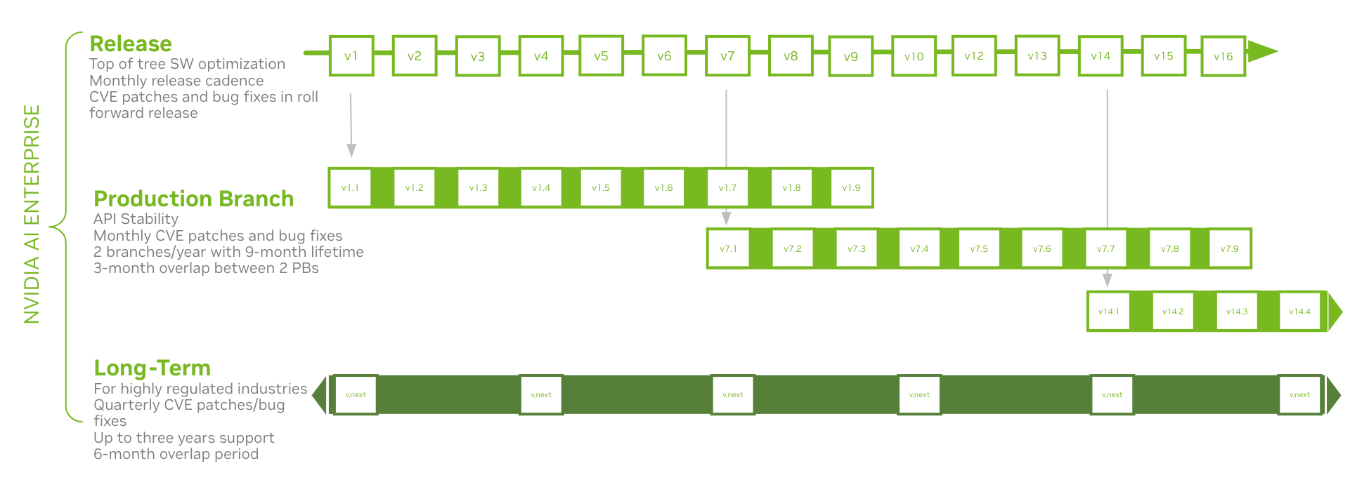 Diagram depicting the three release branches of NVIDIA AI Enterprise: Latest Release Branch, Production Release Branch, and Long-Term Release Branch