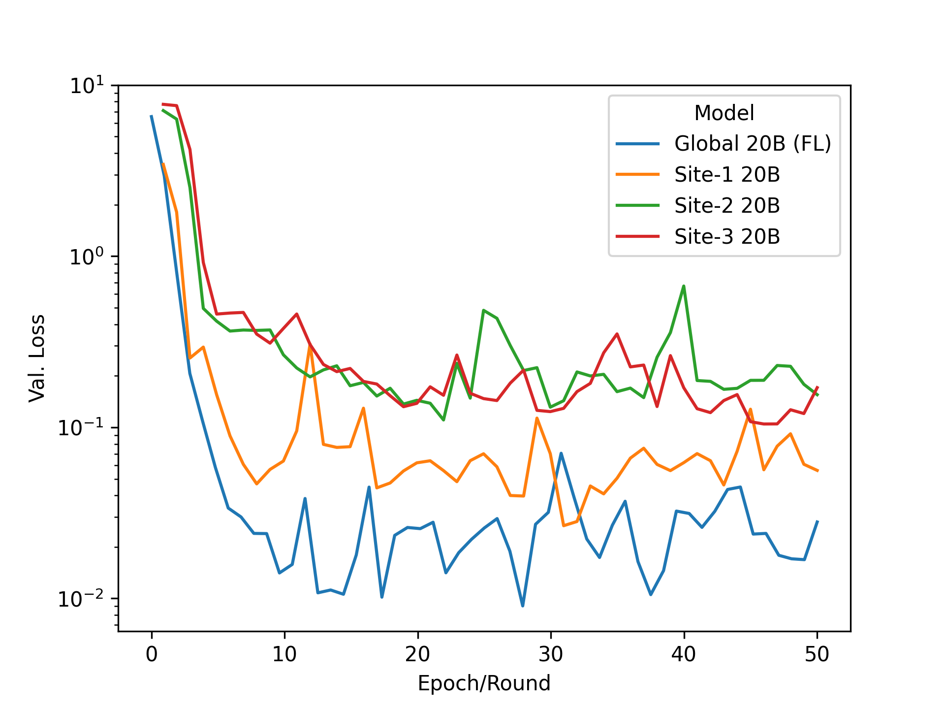 Two graphs showing the federated p-tuning experiment. On the left, the global FL model is shown in comparison to centralized training, which assumes all data are in the same place. Here, the global model performs similarly to the centrally trained model. On the right, the global FL is compared to models only trained on each client’s local data, showing that the global model can achieve a lower loss by collaboratively learning from all available data across clients.
