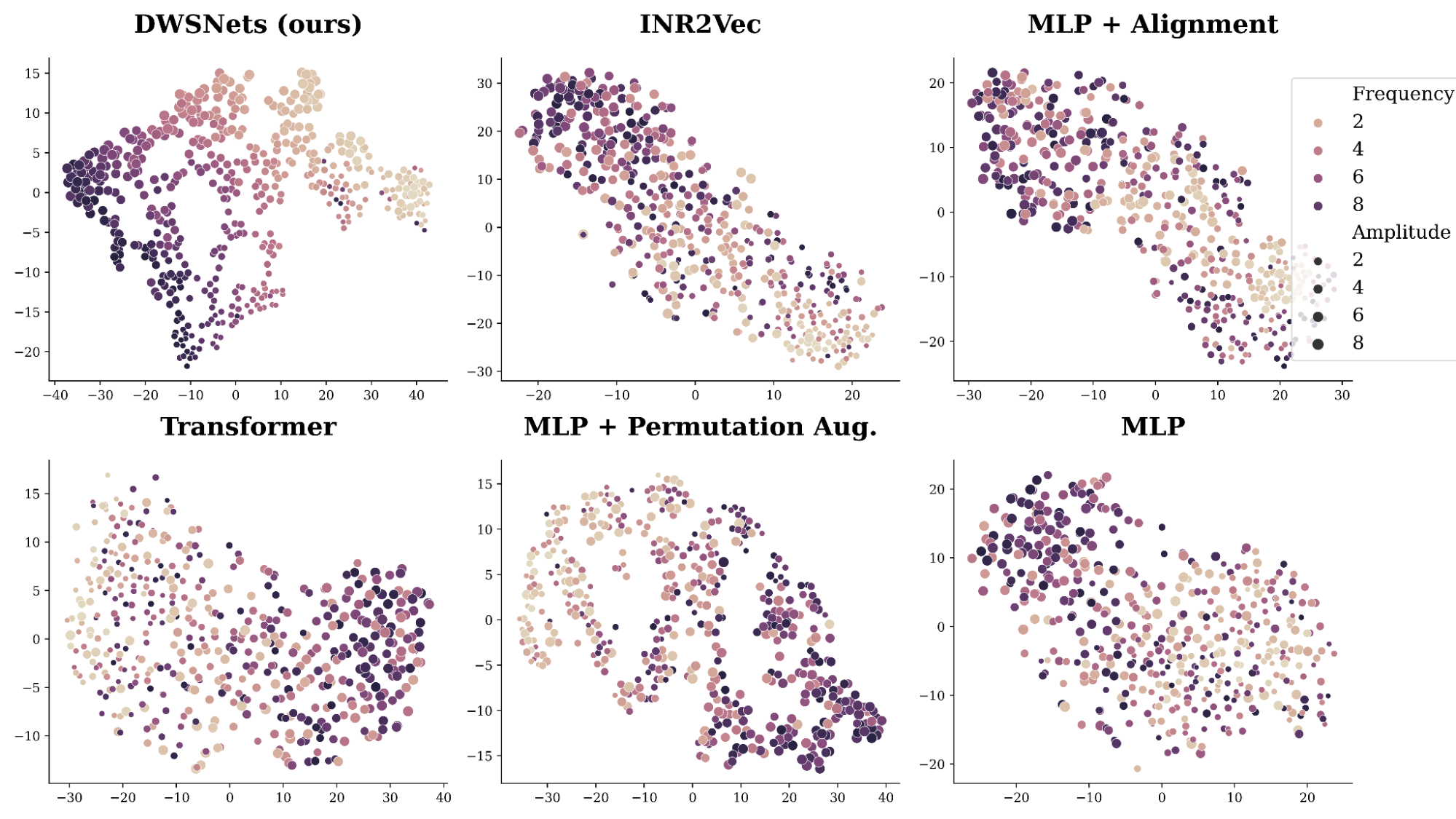 The figure shows 2D TSNE embeddings of input MLPs obtained by training using self-supervision. Each point corresponds to an input MLP that represents a 1D sine wave g(x)=a\sin(bx)  with a different amplitude a and frequency b. DWSnets successfully reconstruct the amplitude-frequency space while other methods struggle.
