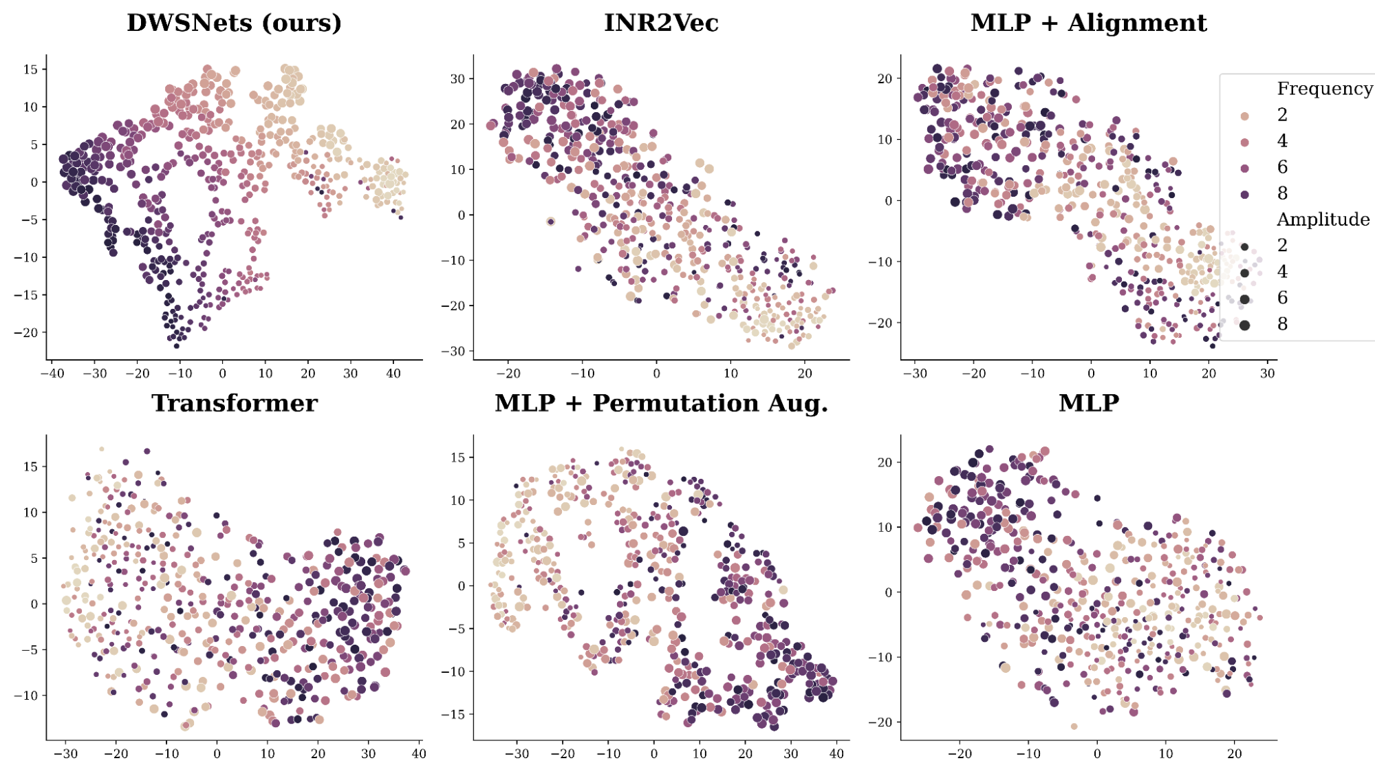 The figure shows 2D TSNE embeddings of input MLPs obtained by training using self-supervision. Each point corresponds to an input MLP that represents a 1D sine wave g(x)=asin(bx)  with a different amplitude a and frequency b. DWSnets successfully reconstruct the amplitude-frequency space while other methods struggle.