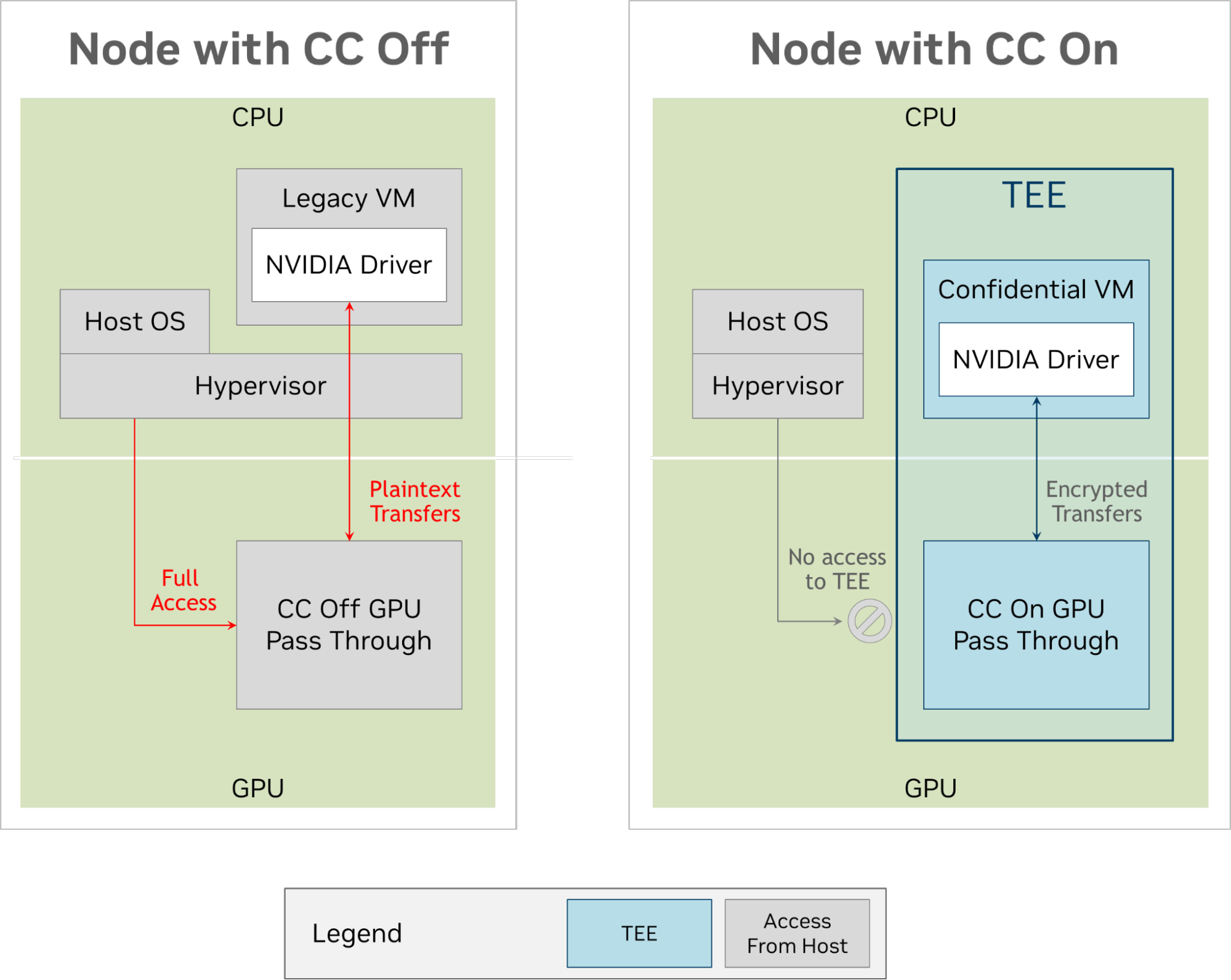 This figure shows two green rectangles with workflow diagrams showing data transfer between CPU to a virtual machine and GPU. The left rectangle has Confidential Computing off, while the right rectangle has Confidential Computing on. With CC on, a new blue rectangle within the green one is introduced and called the T-E-E. It shows a new protected area depicting encrypted transfers between VM and GPU.