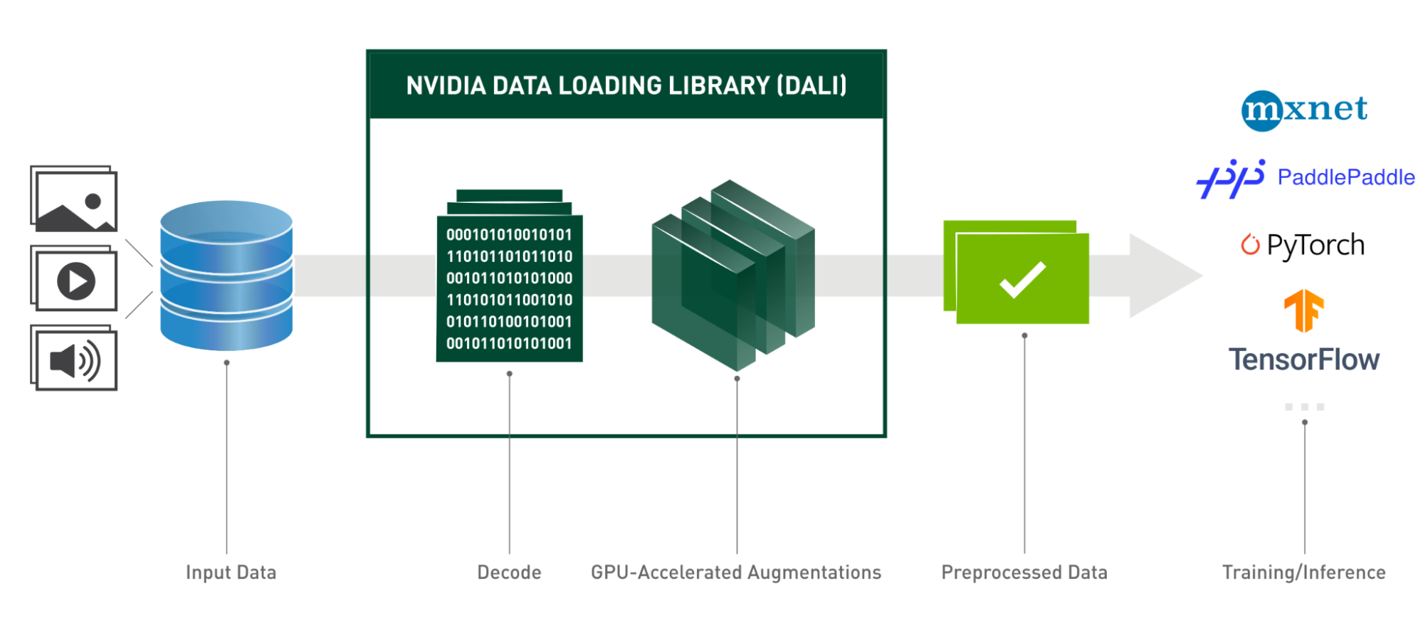 DALI Stack showing how it takes the data from the storage (image, video, or AU), uses GPU acceleration to decode and transform, and makes it ready to be used further in the training. Or for the inference process by the deep learning framework.
