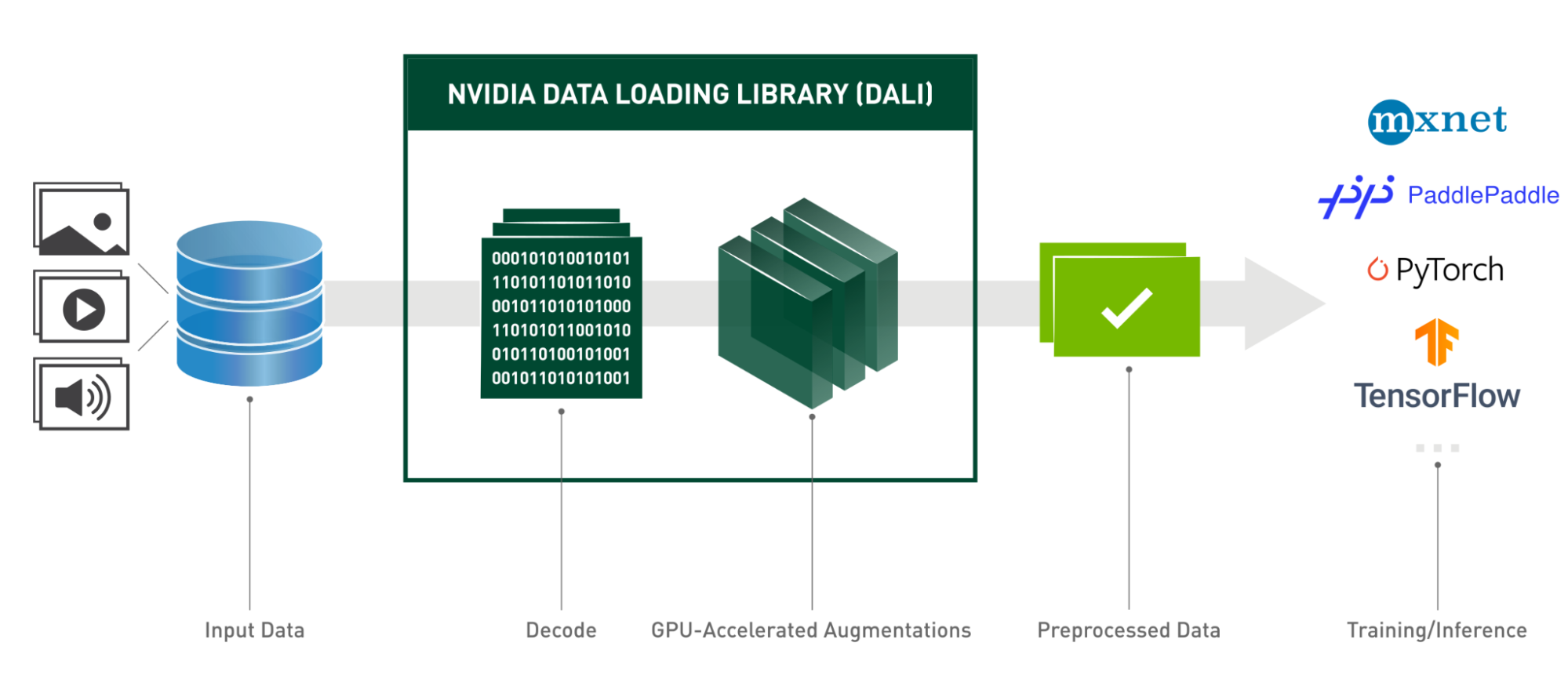 Load data package. NVIDIA Triton. Data load. Loading data. Data augmentation картинка.