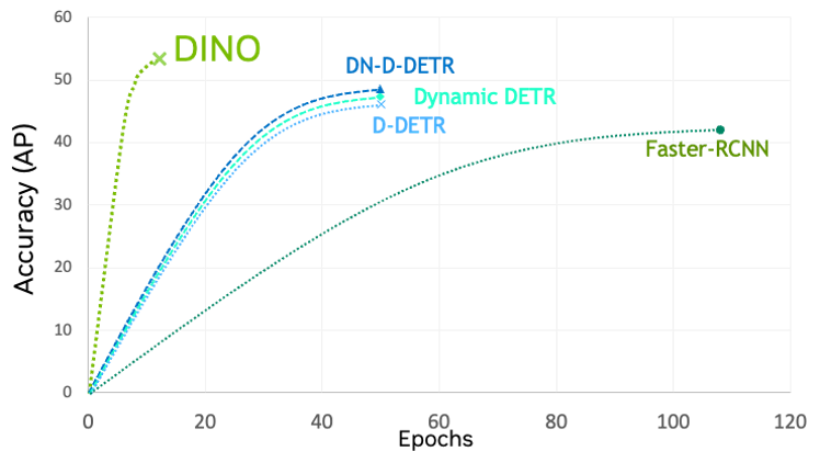 The graph shows that a Vision Transformer based model, DINO, provides much better accuracy as compared to CNN-based models.