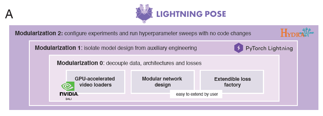 The three-layered approach to pose estimation. The PyTorch Lighting layer (0) covers the data loaders, the architecture, and losses calculation. ‌The second layer (1) covers the model design. The third layer (2) is where Hydra covers the configuration and hyperparameters are swept.