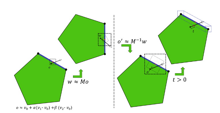 A flow diagram of four stages (in green), showing an approximate computed ray origin as it is constructed, transformed, and finally used for a ray-triangle intersection test.