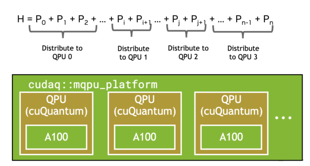 Image showing a Hamiltonian composed of many terms being batched into four groups and offloaded to four GPUs. 

