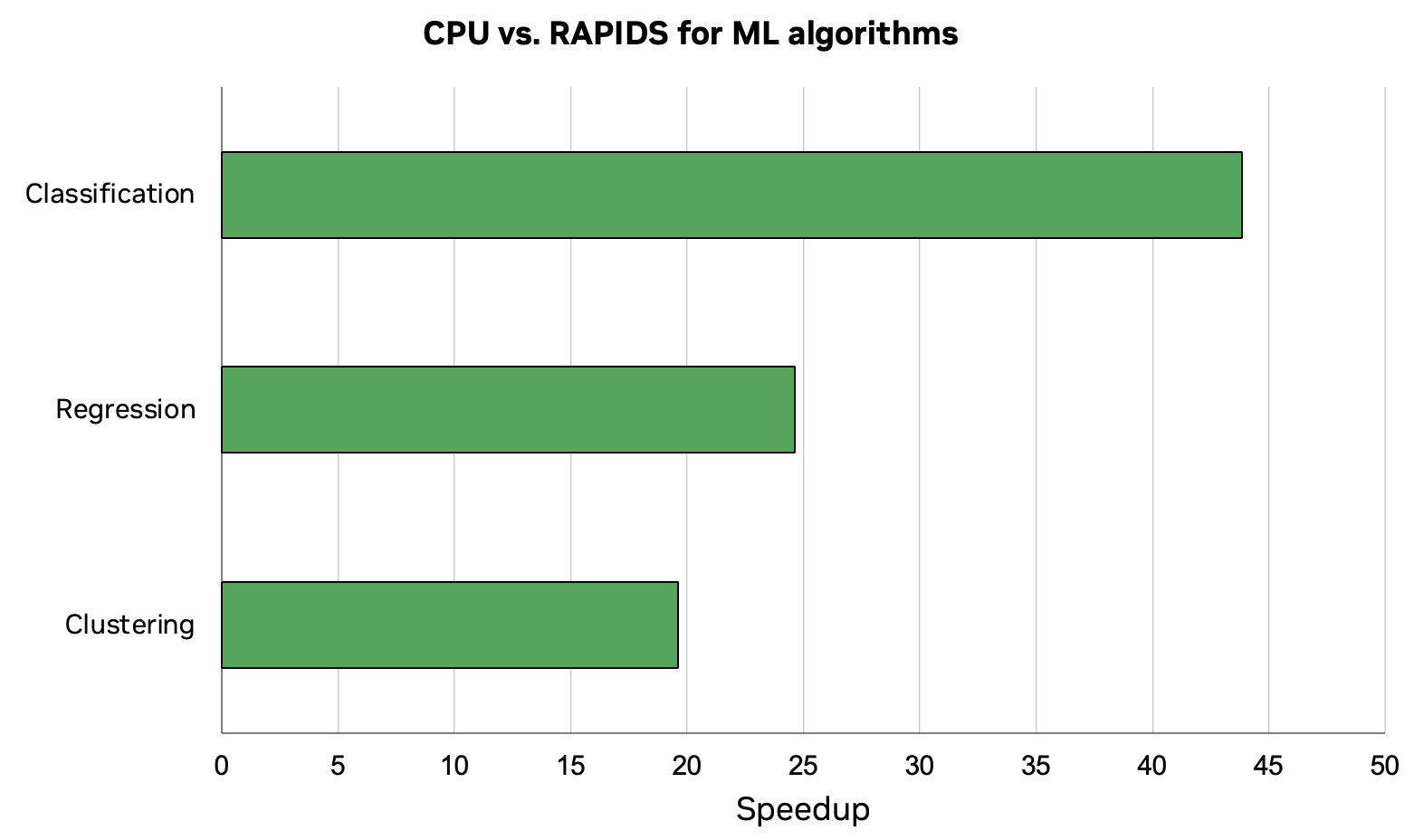 Screenshot of a benchmark results table showing the performance metrics for training regression, classification, and clustering models.
