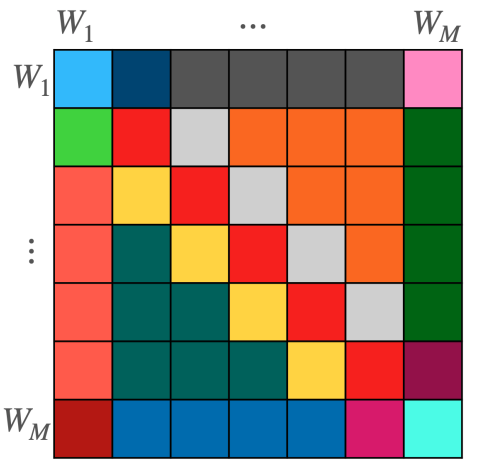The figure shows colored squares within a larger square, illustrating the block structure of the proposed linear equivariant layer. Each block maps a specific weight matrix to another weight matrix. This mapping is parameterized in a way that relies on the positions of the weight matrices in the network. 

