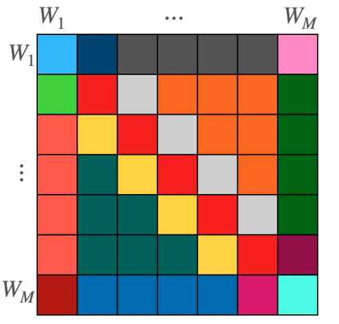 The figure shows colored squares within a larger square, illustrating the block structure of the proposed linear equivariant layer. Each block maps a specific weight matrix to another weight matrix. This mapping is parameterized in a way that relies on the positions of the weight matrices in the network.
