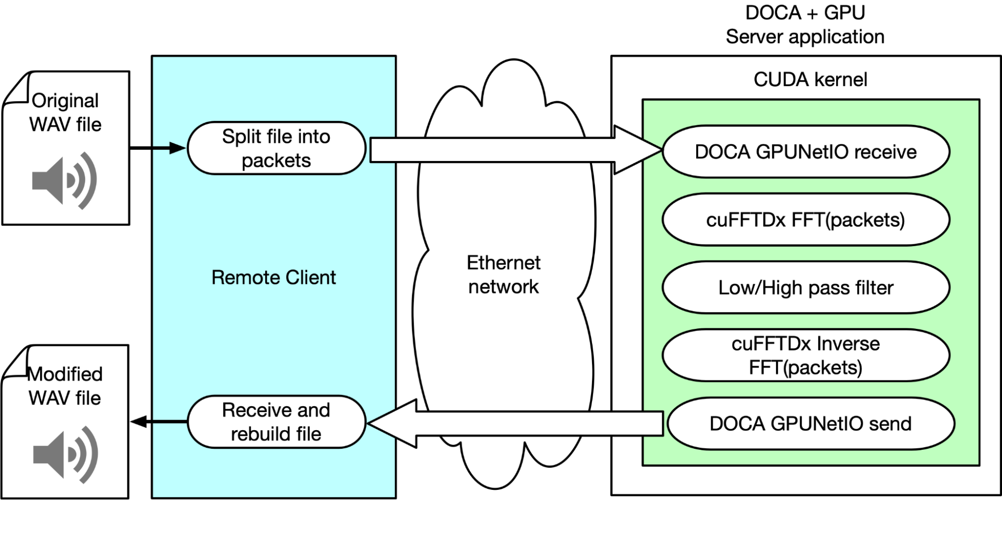 Diagram depicting the client-server architecture where the client splits a WAV file into multiple Ethernet packets and sends them to the server. On the server, a CUDA kernel in a continuous loop receives those packets, applies frequency filters and then sends back the modified packets.