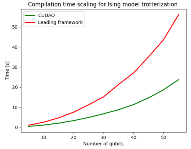 Line graph showing how the compilation time scales with number of qubits for CUDA Quantum and a leading framework. The novel ‌compiler used by CUDA Quantum is on average 2.4x faster and its rate of increase (gradient) is also much shallower in comparison. 
