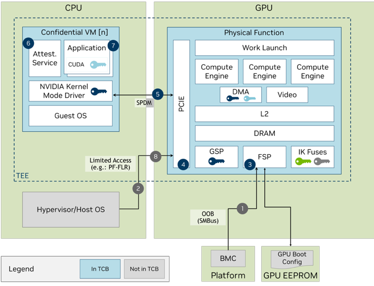 Workflow diagram shows confidential computing initialization process steps:  mode enablement, device boot, tenant initialization, and tenant shutdown.