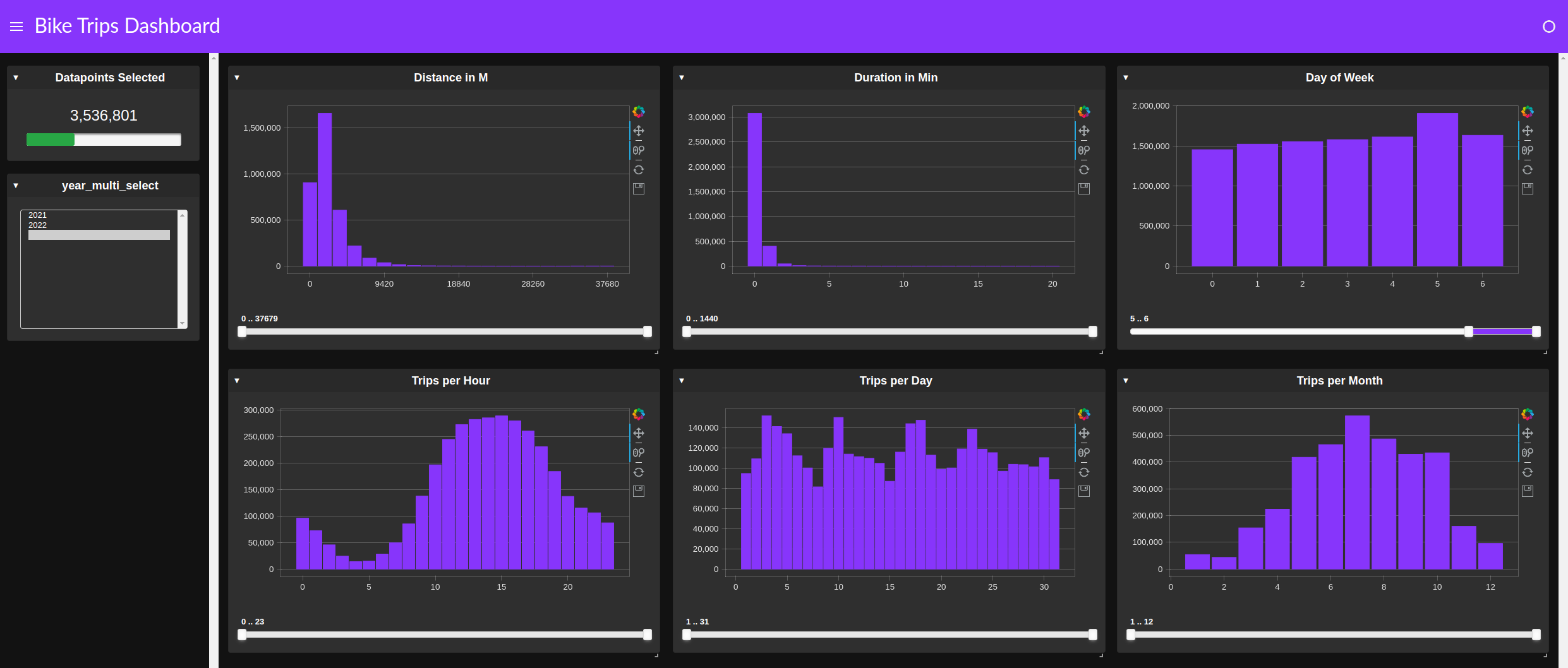 Screenshot of cuxfilter dashboard with bike share system dataset.

