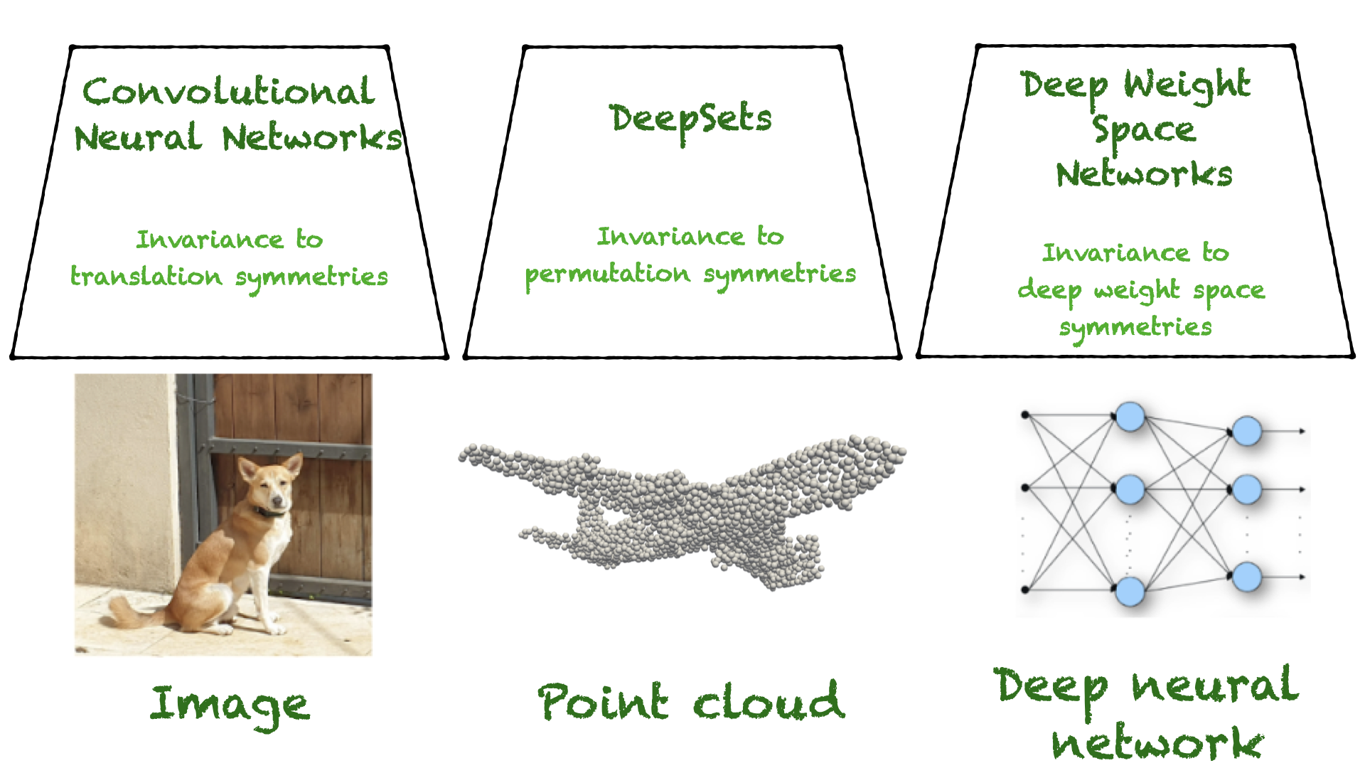 This figure illustrates three deep networks, for three spaces that have invariance properties: Images are invariant to translation, point clouds are invariant to permutations, and neural networks are invariant to deep-weight-space symmetries. Each data type has data-specialized architectures: convolutional neural networks for images and DeepSets for point clouds, and deep-weight-space networks for the third case.
