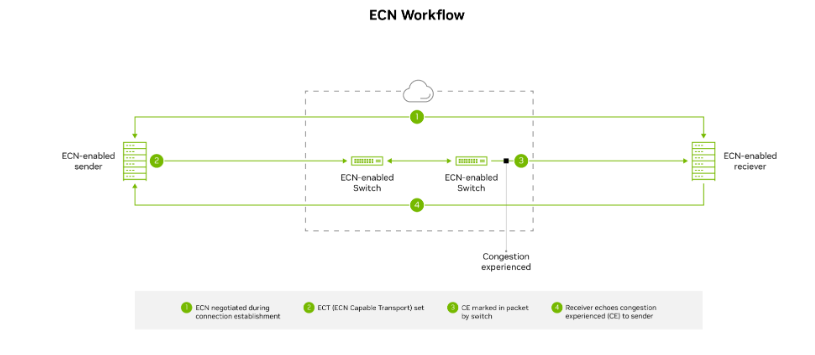 A graphic depicting ECN workflow mapping the progress of experiencing congestion, marketing the packet within the switch, and notifying the sender.