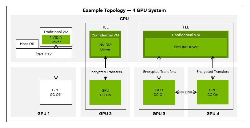 Figure shows the example of a four GPU system. GPU1 is configured with confidential computing off, GPU2 is configured with a single GPU passthrough, GPU3 and GPU4 are configured with multi-GPU passthrough.