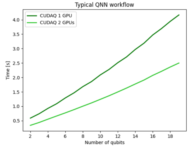 Line plot showing the execution time of a typical quantum neural network workflow as a function of the number of qubits. The execution time is approximately half when two GPUs are used in comparison to a single GPU.
