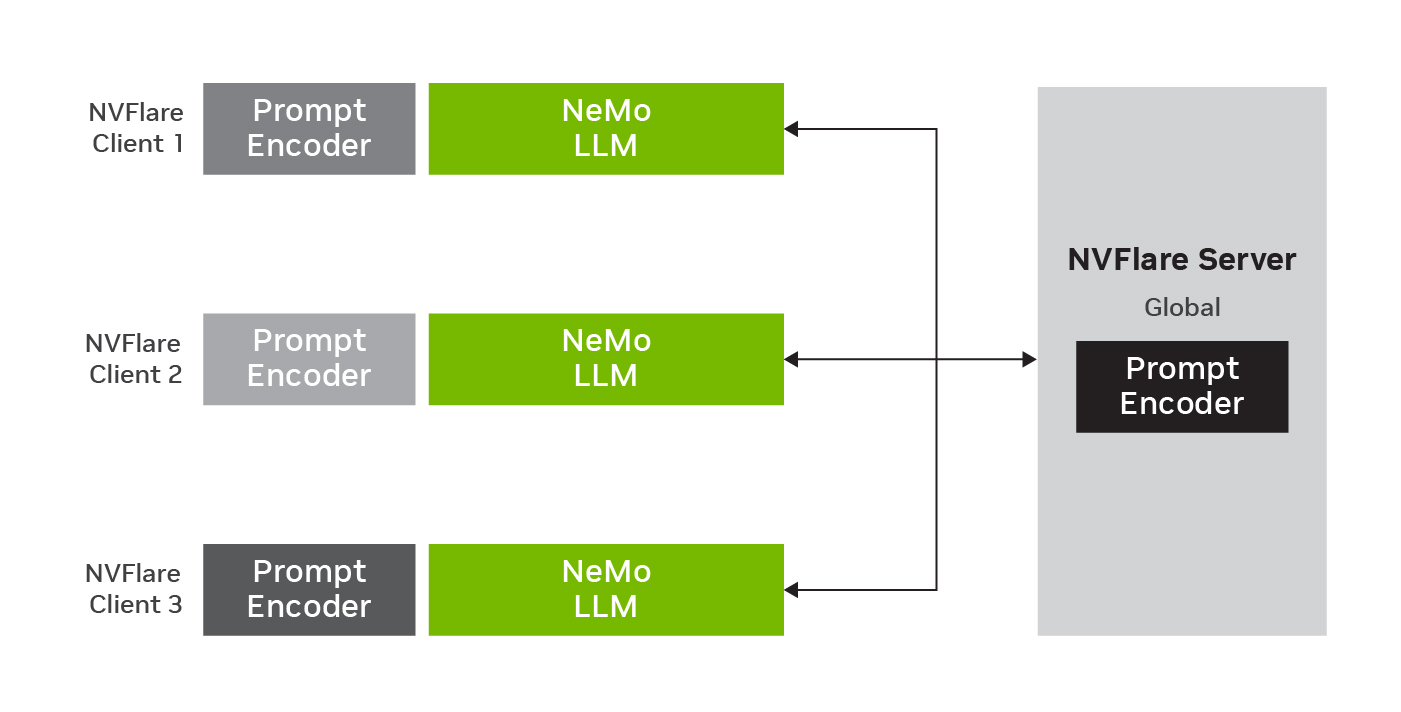 Diagram of federated p-tuning with global model and three clients. For each client, Prompt Encoder appears on the left and NeMo in the middle; NVFlare Server appears connected to all clients on the right.
