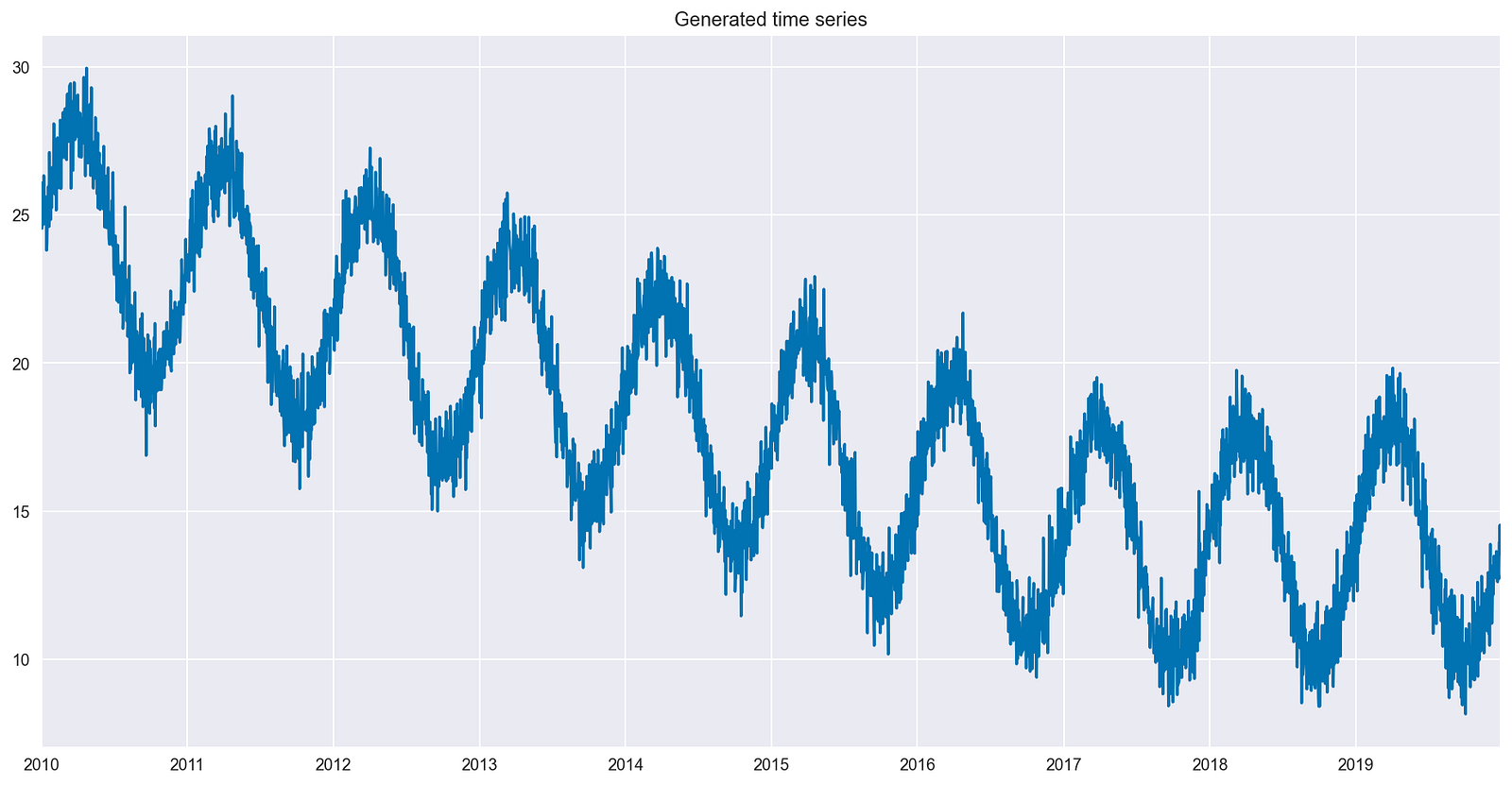 A time series plot including all the desired characteristics, with a slight downward trend over time and containing multiple increases and decreases