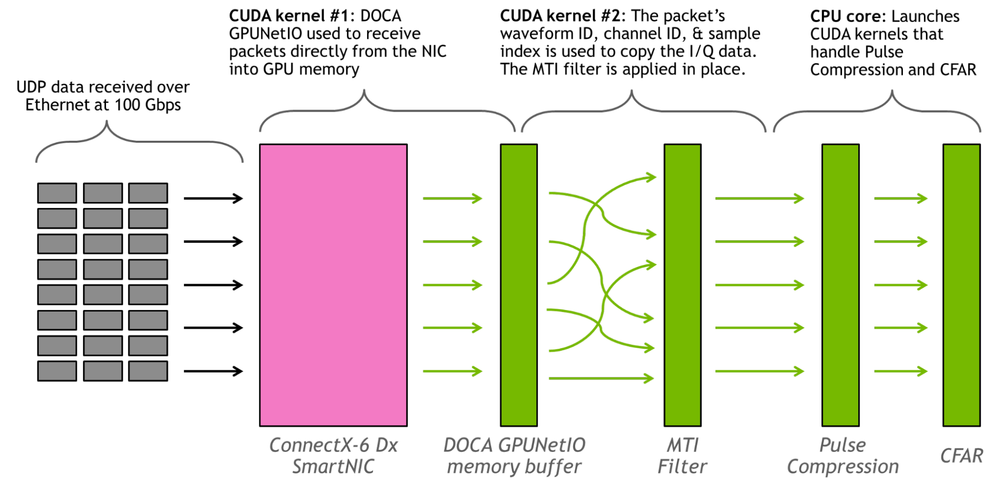 Figure depicts the GPU-based signal processing pipeline with two CUDA kernels: one using DOCA GPUNetIO to receive packets in GPU memory and a second to analyze packets.
