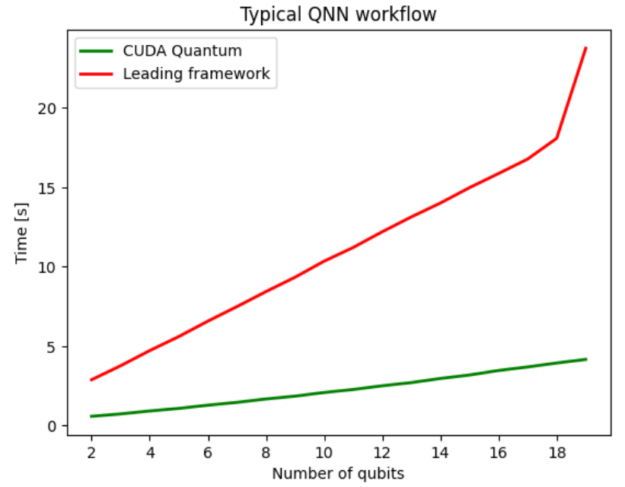  Line plot showing the execution time for a typical quantum neural network workflow as a function of number of qubits for CUDA Quantum and a leading framework. CUDA Quantum is on average 5x faster. Since both frameworks were executed on GPUs, we are isolating the performance benefits of using CUDA Quantum. 
