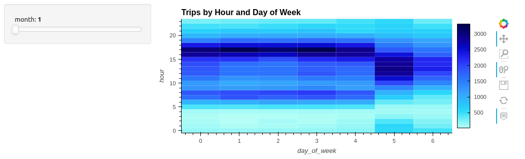 Screenshot of hvPlot heat map in shades of blue showing trips by hour and day of week

