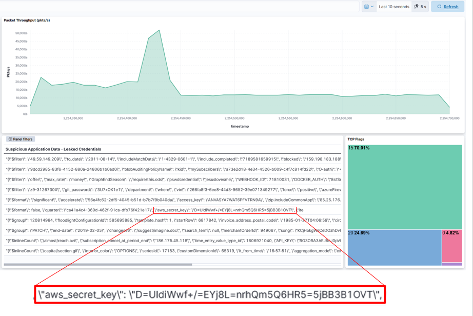 Screenshot of Kibana dashboard showcasing results of DOCA GPUNetIO plus Morpheus Sensitive Information Detections including filtered and processed network packets index at up to 50 K packets per second, including a table of payloads with leaked secret keys.
