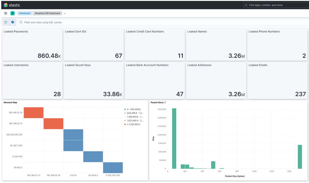 Example Kibana dashboard showcasing results of DOCA GPUNetIO plus Morpheus Sensitive Information Detections including total detections of each type, a pairwise network map, and the distribution of packet sizes.
