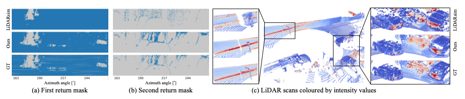 Comparisons of three lidar scans: ground truth, neural lidar fields, and LidarSim, showing the neural lidar fields accurately reflecting the same scan as the ground truth scene.