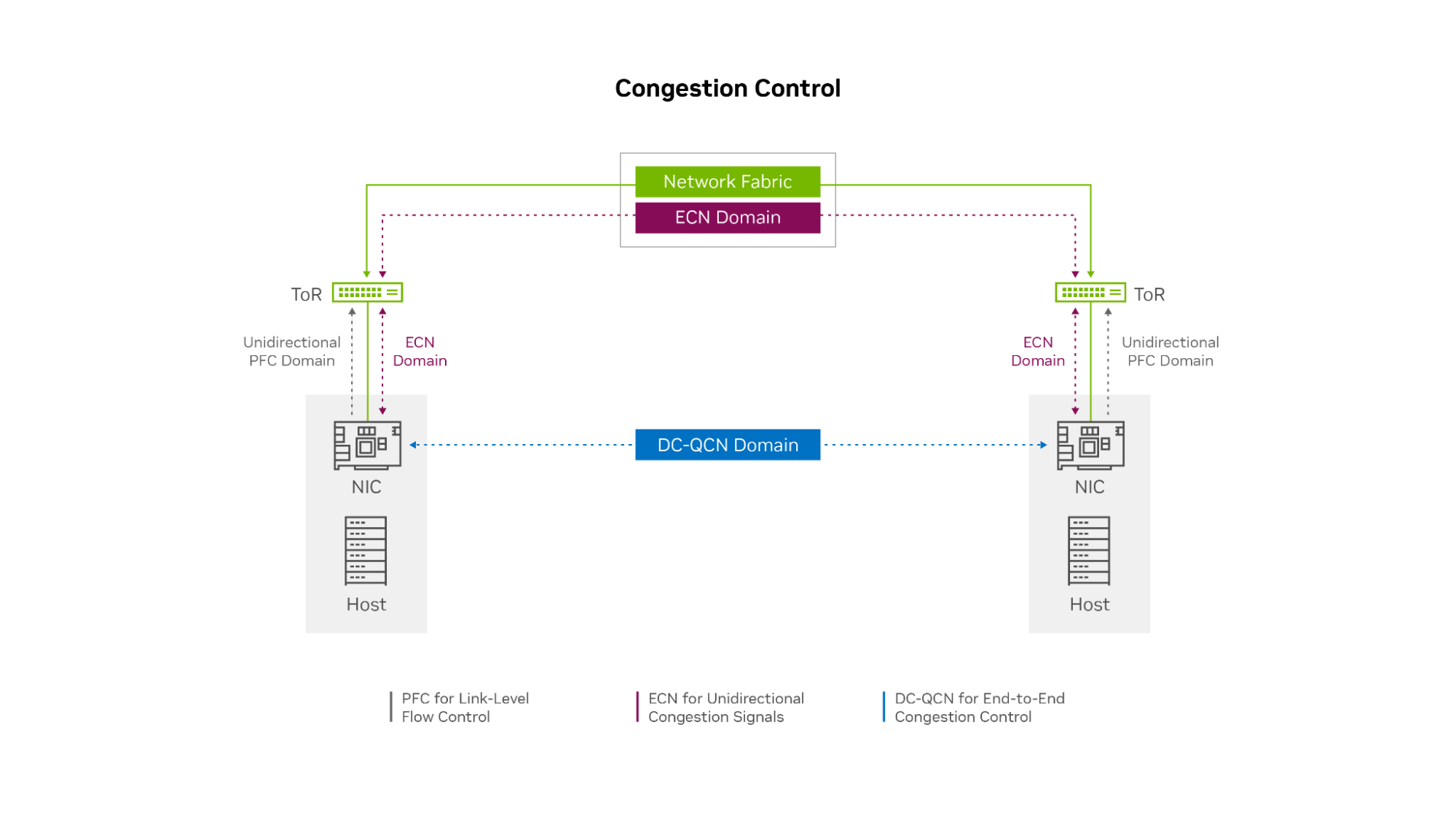 A graph shows how the OCI network uses RoCE with priority flow control at the link level, explicit congestion notification for unidirectional congestion signaling and data center quantized congestion notification for end-to-end congestion control.