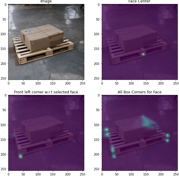 An image showing the heatmap detection for the corners of a pallet with a box on top.  The heat map for the corners that are occluded are blurry, indicating the difficulty the model has in predicting the precise location of these points.
