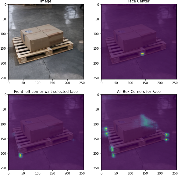 An image showing the heatmap detection for the corners of a pallet with a box on top. The heat map for the corners that are occluded are blurry, indicating the difficulty the model has in predicting the precise location of these points.