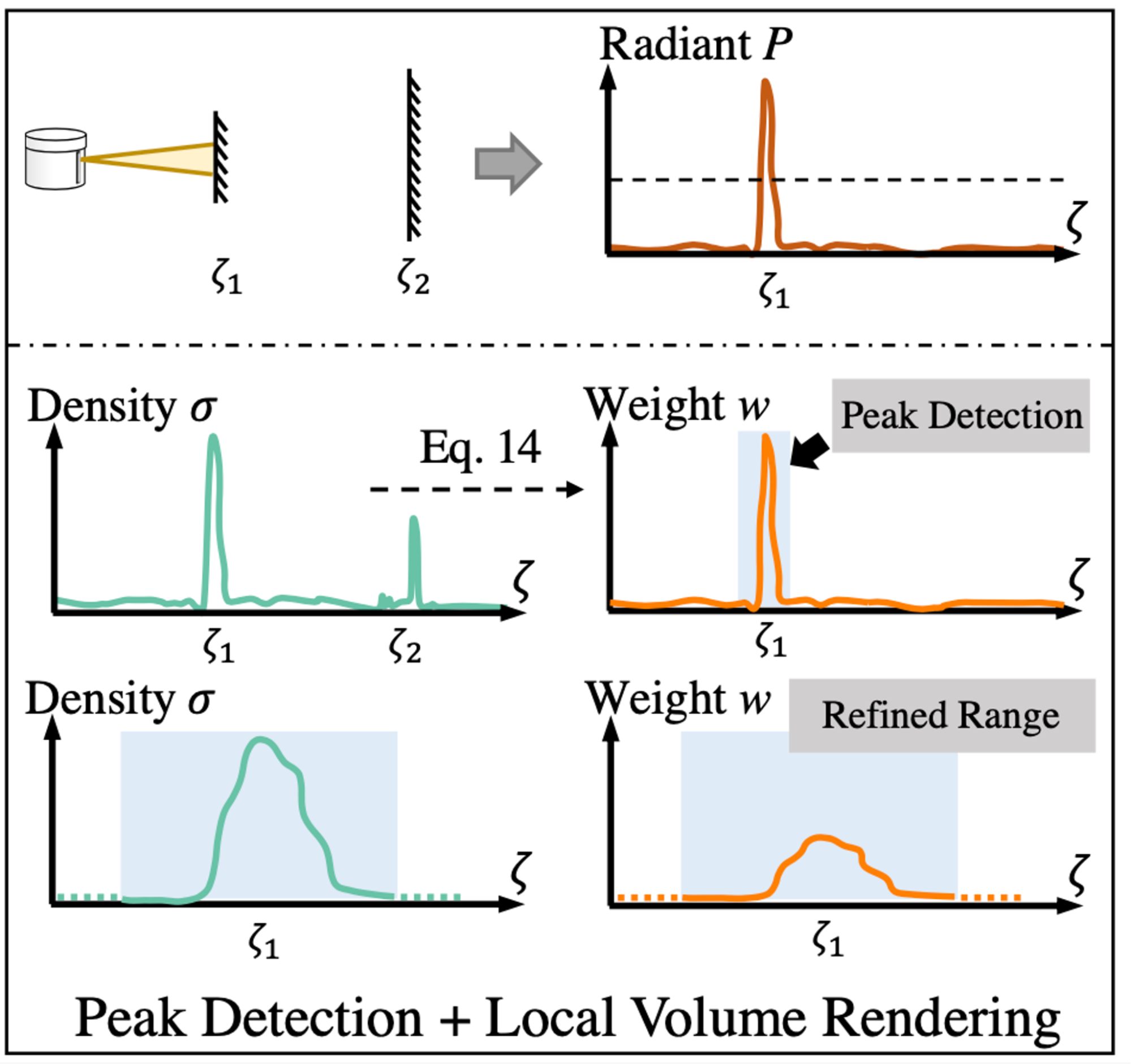 A series of line graphs showing peaks in radiance, density, and weight, where the neural lidar field accurately models the real lidar beam.