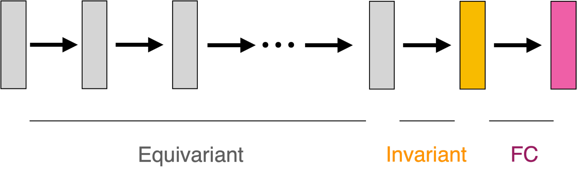 The figure illustrates a typical equivariant architecture. It is composed of several simple equivariant layers, followed by an invariant layer and finally a fully connected layer. 
